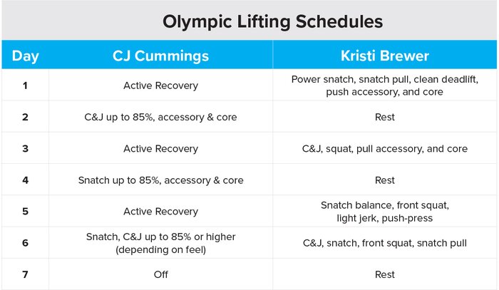 How to Master the Olympic Lifts